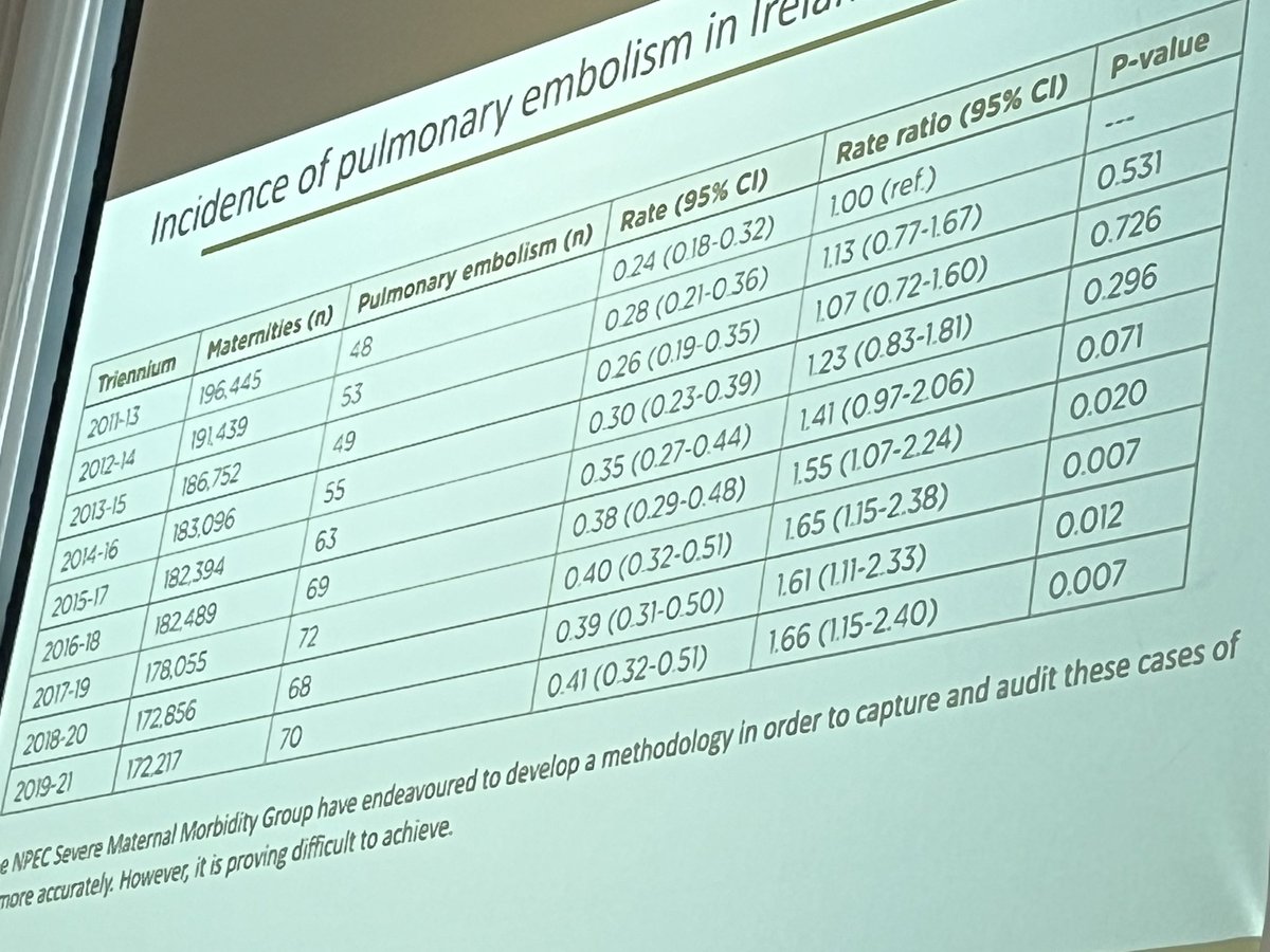 Rising rate of pulm embolus in #irl presented by Prof Richard Greene of @NPEC_UCC. #maternalmorbidity #nwihp