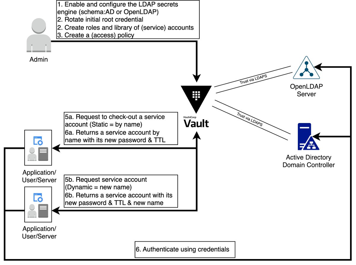 lennoert's tweet photo. Excited to share my latest blog post on simplifying service account management across various Operating Systems (OS) like #Linux, Unix, and #Windows using #HashiCorp #Vault! 

https://t.co/ZP4wWeMiww https://t.co/49Hdltflis