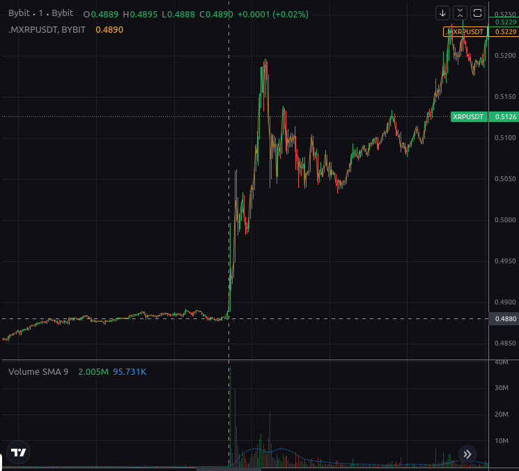 Dotted line shows moment BlackSwan AI holders caught and traded on the news of SEC v $XRP case dismissal, instantaneously and automatically for anyone w/ conditions for this ongoing story. BlackSwan is MADE for cases w/ known possible price moving outcomes #BLACKSWAN $BSWAN
