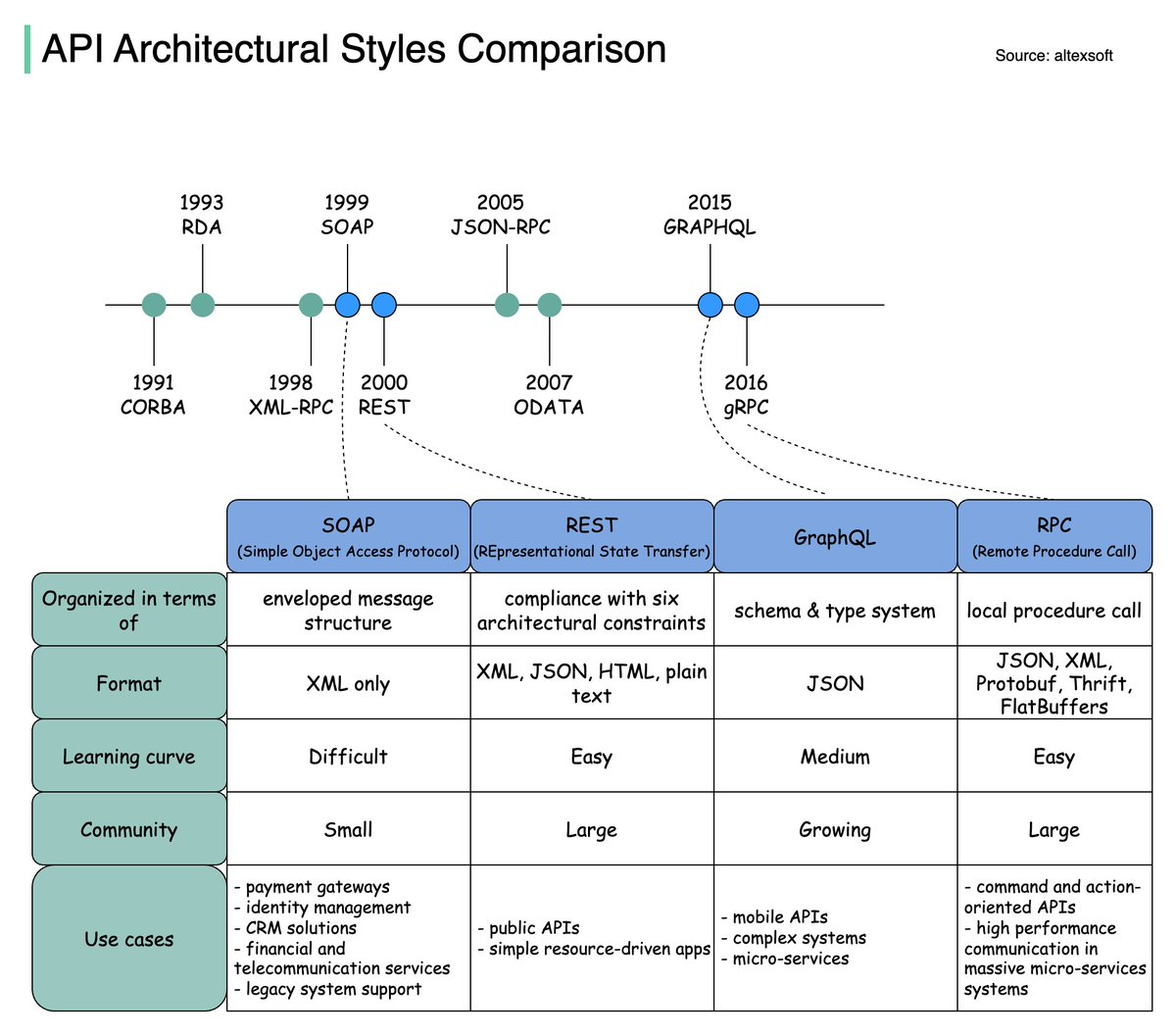 SOAP vs REST vs GraphQL vs RPC. The diagram below illustrates the API ...