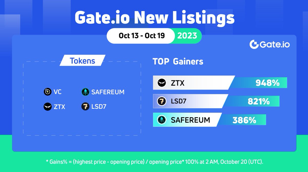 https://t.co/8kWqgEeplL New Listing Overview (Oct 13 - Oct 19) 🥇 $ZTX 948%  @ZTXofficial 🥈 #LSD7 821% @L7_DEX 🥉 #SAFEREUM 386% @Safereumio ➡️ $VC  Trade: https://t.co/2Cxn6TSfMl ❓Which tokens would you like to see