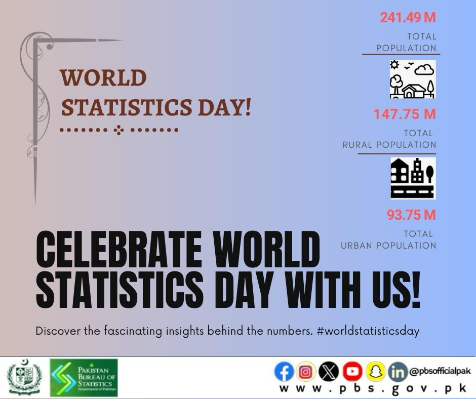 “World Statistics day” - October 20
The day is celebrated to mark the importance of statistics in human lives. The important day also aims to create awareness of the accomplishment of official statistics.
#WorldStatisticsday#20october#Data4SDGs#Statistics#PowerOfData#CitizenData.