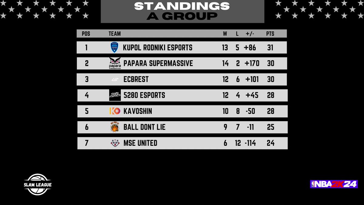 slam_league's tweet photo. After regular season we announce standing frm both groups!! Good job and see you all in playoffs! https://t.co/wp6MVPF7AN
