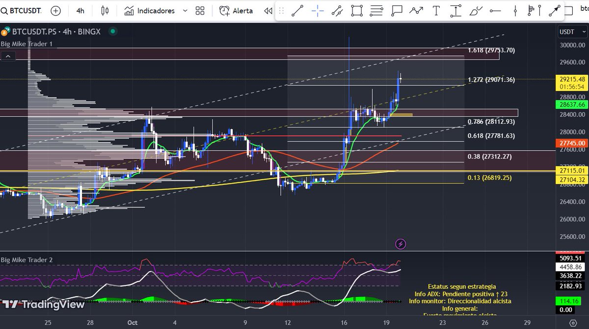BigMikeTrader's tweet photo. ✍️Ni #FOMO ni #FUD, simplemente toca estar atento a partir de este nivel, cercanos a la resistencia de #BTC en los 30K ⚠️🔥
#Bitget #BitMart @healthy_pockets @VelasBlockchain #velasblockchain #matic #ethereum #Solana #Cardano #Arbitrum #HookEm #INJ https://t.co/pbKcXLxTho