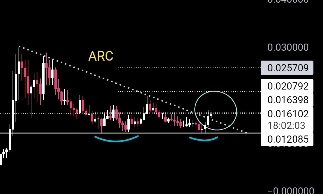 crypto_ideology's tweet photo. $ARC
Here we go. A 40% gain achieved since our initial purchase 💪.

Breakout confirmed ✅. Let's take it all
the way 🚀.

We're looking for one more "like" and a repost.

@DeFi_ARC 📈 https://t.co/YhMjedepUR