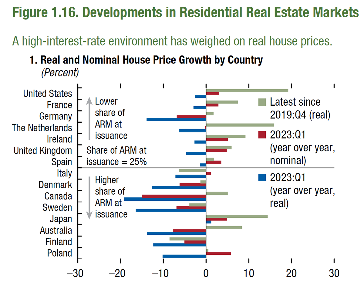 luliu_fin's tweet photo. House prices have fallen by about double digits (!) in Canada/Australia, which are countries with floating-rate mortgages or shorter mortgage fixation lengths, but not in the US (from the @IMFNews latest Global Financial Stability Report): @JuliaAFonseca https://t.co/sllUf9Vd6l