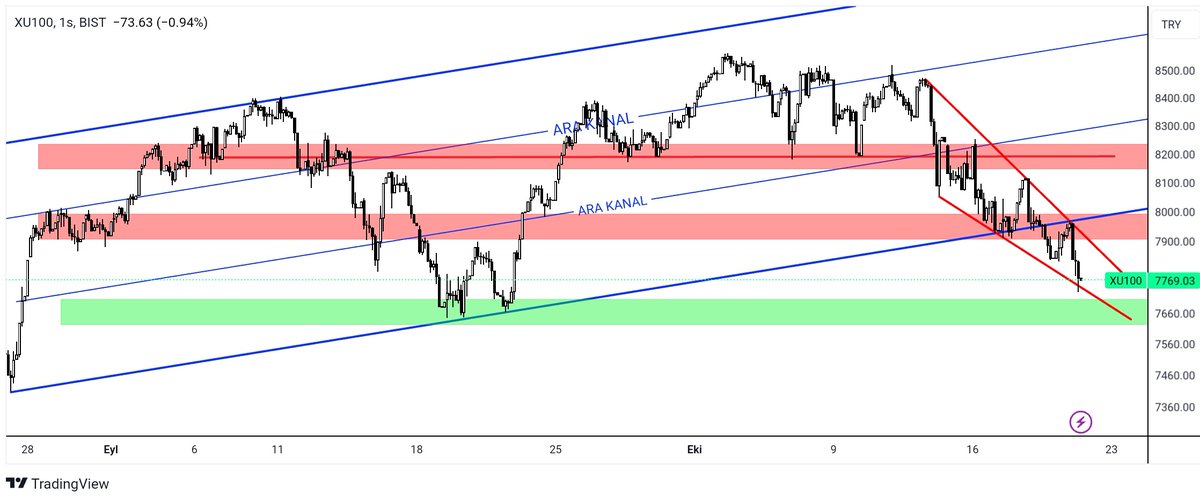 _Genc_Trader_'s tweet photo. #XU100 #BORSA 
Y.kanal kırıldı test edildi, altta son bir sağlam desteğimiz kaldı.
Artık Ortalamalar altındayız.
Yeni zirveler tazelemekte zorlanırken haber etkisi düzeltmeyi getirdi.
Tüm olasılıklar grafikte mevcut, Umarım son desteği kırmadan oluşan kama görüntüsünü kırarız. https://t.co/1KS2zUUpHG