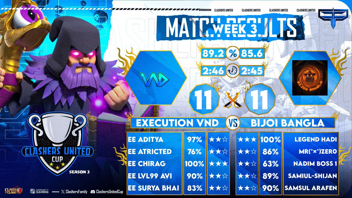 vnd__esports's tweet photo. 🏆🎉 Victory Alert! 🎉🏆

In an EPIC clash in Week 3 of Clashers United Cup, Team eXecution VND emerged triumphant against BIJOI BANGLA! 💥💪

Massive shoutout to our squad for the stellar teamwork and dedication! 🔥💯 #ClashersUnitedCup #ClashOfClans #eXecutionVND #Winners https://t.co/n7g2bmChjG