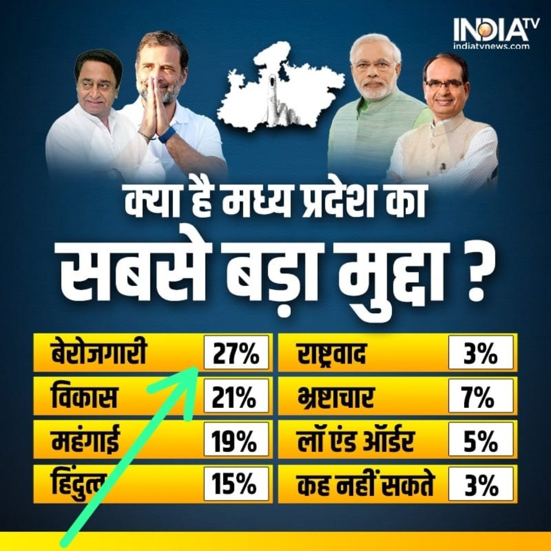 #मेनिफेस्टो_में_गारंटी_दो
#mamaji_mppatwari_niyuktido
सबका साथ सबका विकास
तो फिर नेता क्यों नहीं है युवाओं के साथ?
जब हो रहा है हर जगह विकास
तो रोजगार क्यों नहीं है हमारे पास?
<a href="/ChouhanShivraj/">Shivraj Singh Chouhan</a> <a href="/OfficeOfKNath/">Kamal Nath</a> 
<a href="/BJP4MP/">BJP Madhya Pradesh</a> 
<a href="/INCMP/">MP Congress</a> 
<a href="/narendramodi/">Narendra Modi</a> 
<a href="/AmitShah/">Amit Shah</a> 
<a href="/rahulgandhi/">Rahul Gandhi</a> <a href="/KailashOnline/">Kailash Vijayvargiya</a>