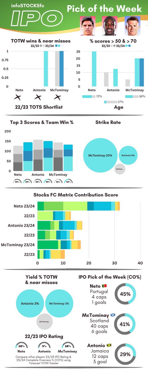infoSTOCKSfc's tweet photo. NEW FORMAT IPO PICK OF THE WEEK @infoSTOCKSfc 👍

Sneak preview for members only going forwards

Radar % based on COMPLETE OVERVIEW (3rd pic) calculation % against best positional performer @stocks_fc 🔥🔥

#FPL #FPLCommunity #stocksfc #stocks_fc #FantasyFootball #FF #Sorare https://t.co/xzXujFILeC