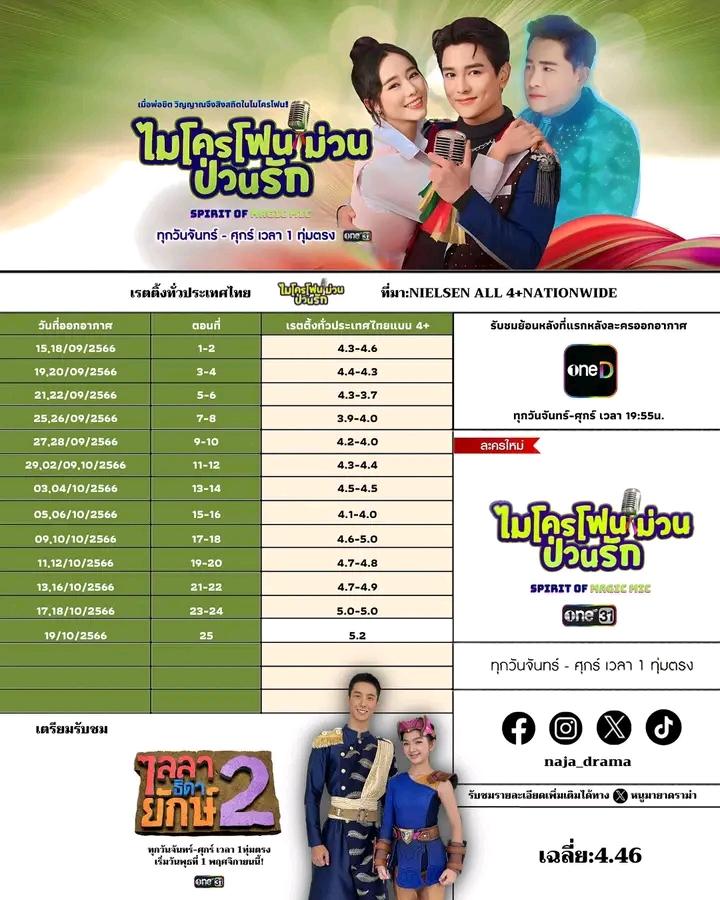 Bifernmmfc's tweet photo. Ep 25 rt-5.2🎊#ไมโครโฟนม่วนป่วนรักEp25 https://t.co/mNoGZdvzWS