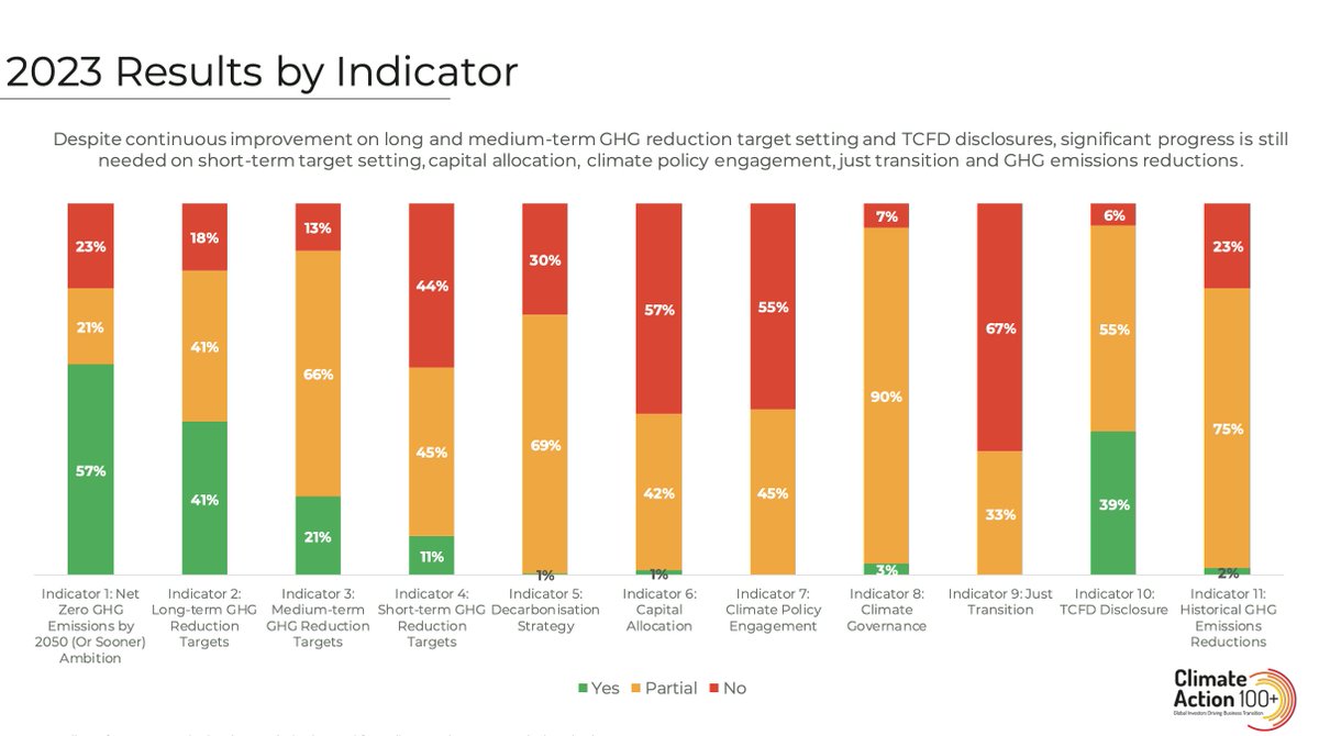 NVJRobins1's tweet photo. The @ActOnClimate100 Benchmark shows that the world's biggest carbon polluters are failing to support a #justtransition to #netzero. Only 10% of the 170 companies have a just transition plan. Urgent action needed from business, unions &amp; investors. Read: https://t.co/tCw9fQmhZx https://t.co/YNxFJl3ep4