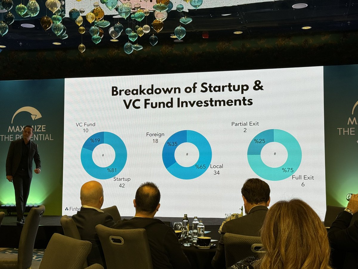 mesutcevik's tweet photo. Fonun yatırımlarının %81’i Startuplarda. Getir’in de erken dönem yatırımcıları arasında olan Finberg, siber güvenlik alanında teknoloji geliştiren girişimlere de yatırım yapacak. #MaximizeThePotential https://t.co/CQmkntvNTl