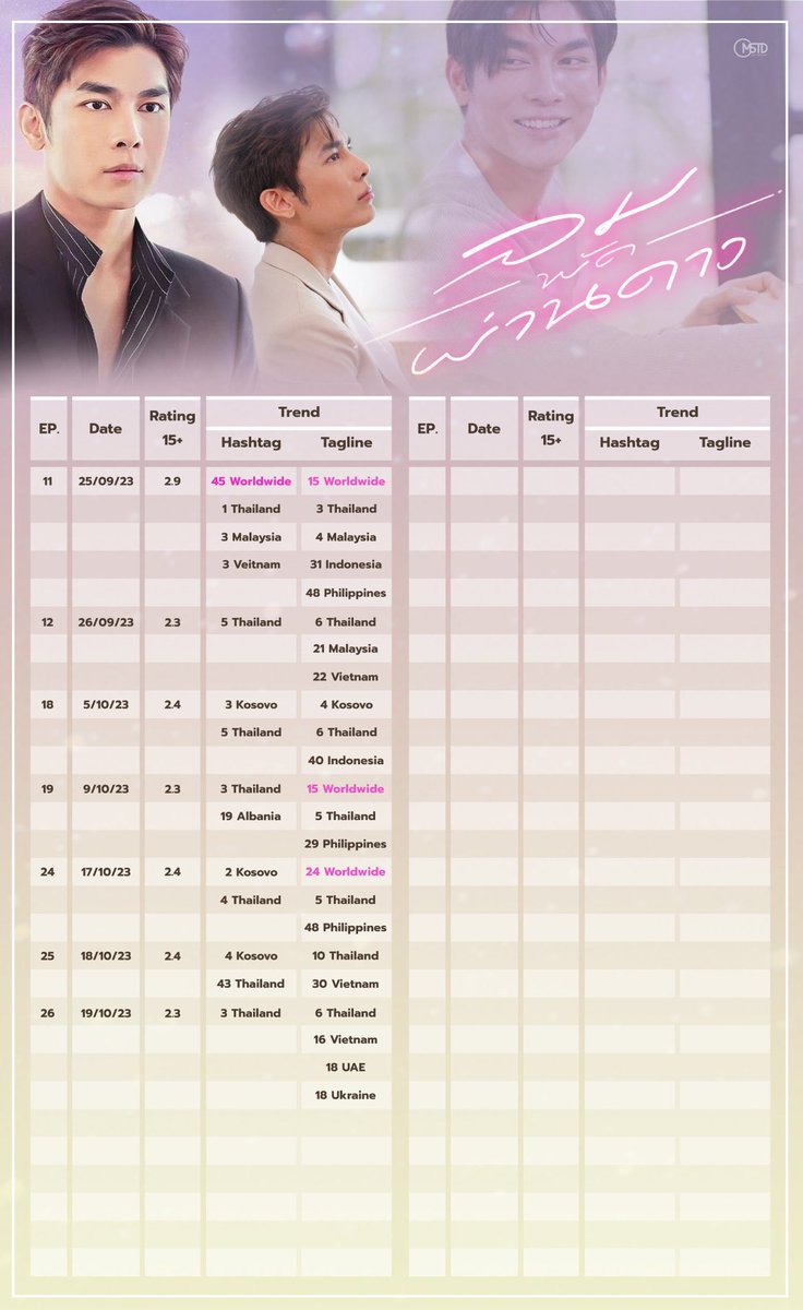 °TRENDS UPDATE°

TV Rating 👉 2.3
👉SOMETHING IN THE WIND
6️⃣ Thailand 🇹🇭 
16 Vietnam 🇻🇳 
18 United Arab Emirates 🇦🇪 
18 Ukraine 🇺🇦 

👉#ลมพัดผ่านดาวEP26 
3️⃣ Thailand 🇹🇭

<a href="/MSuppasit/">mewsuppasit</a> #MewSuppasit
<a href="/tik_pholdee/">Tik Jesdaporn Pholdee</a> <a href="/Ch7HD/">Ch7HD</a> 
 #MSSTOPTRENDING