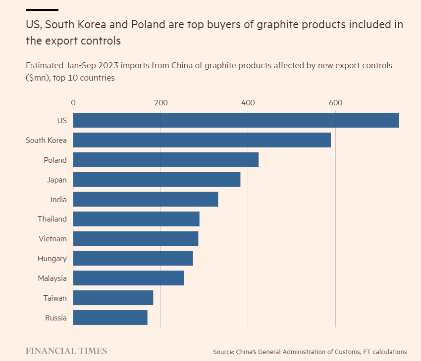 🇨🇳🔥🇺🇸 China ha impuesto controles a la exportación de grafito en respuesta a las sanciones de EEUU. Es un material clave para las baterías de los vehículos eléctricos y China domina el suministro global. EEUU dependen en gran medida del suminsitro chino de grafito.