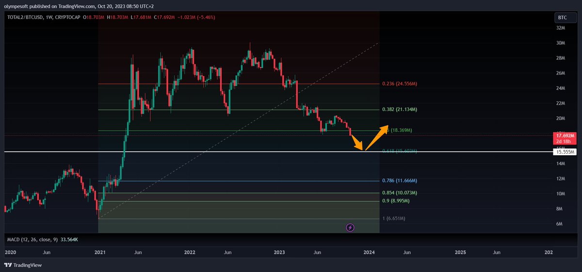 L'altcoin dominance classique (qui prend en compte l'ETH) 
vs 
L'altcoin dominance sans l'ETH (plus résilient)

Conclusion : ETH risque de continuer a mal se comporter encore quelques semaines.