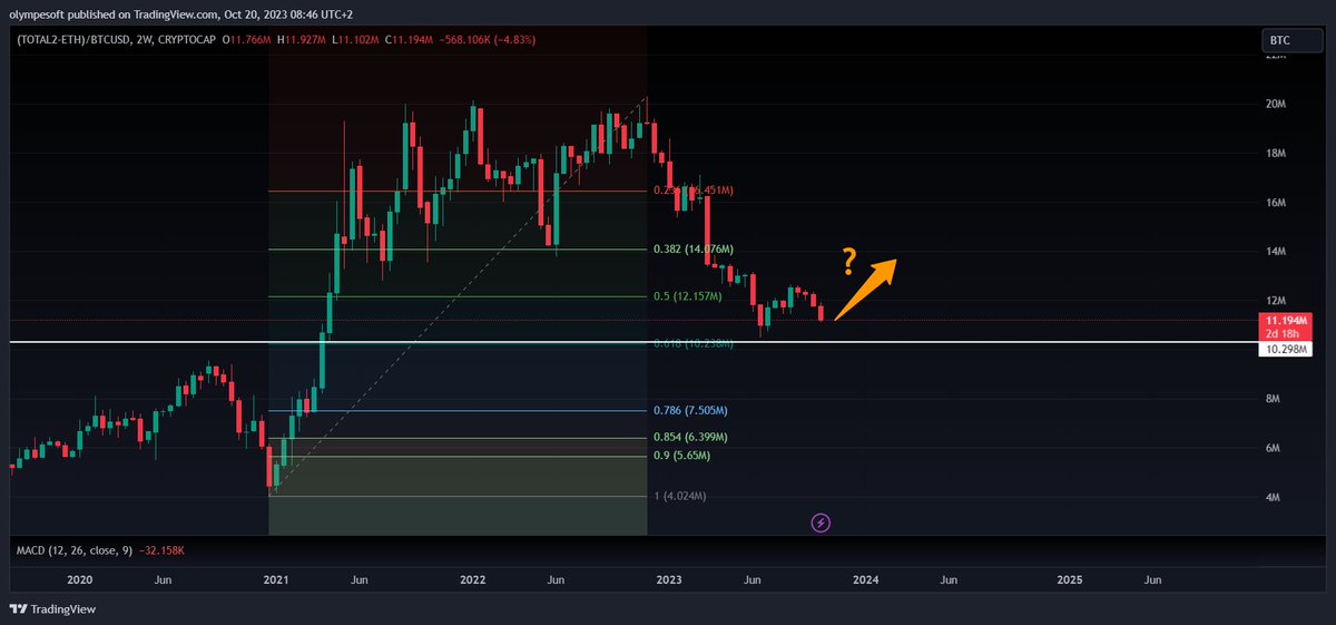 cryptorganiz's tweet photo. L'altcoin dominance classique (qui prend en compte l'ETH) 
vs 
L'altcoin dominance sans l'ETH (plus résilient)

Conclusion : ETH risque de continuer a mal se comporter encore quelques semaines. https://t.co/fL3vdI9rA7