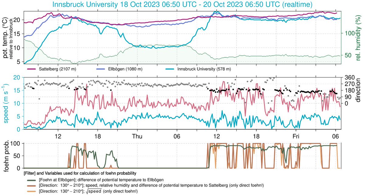 sehr Hochreichender Föhn, daher nicht so viel Wind in Innsbruck, dafür aber schön warm mit nahezu durchgehend 20 Grad in der Nacht