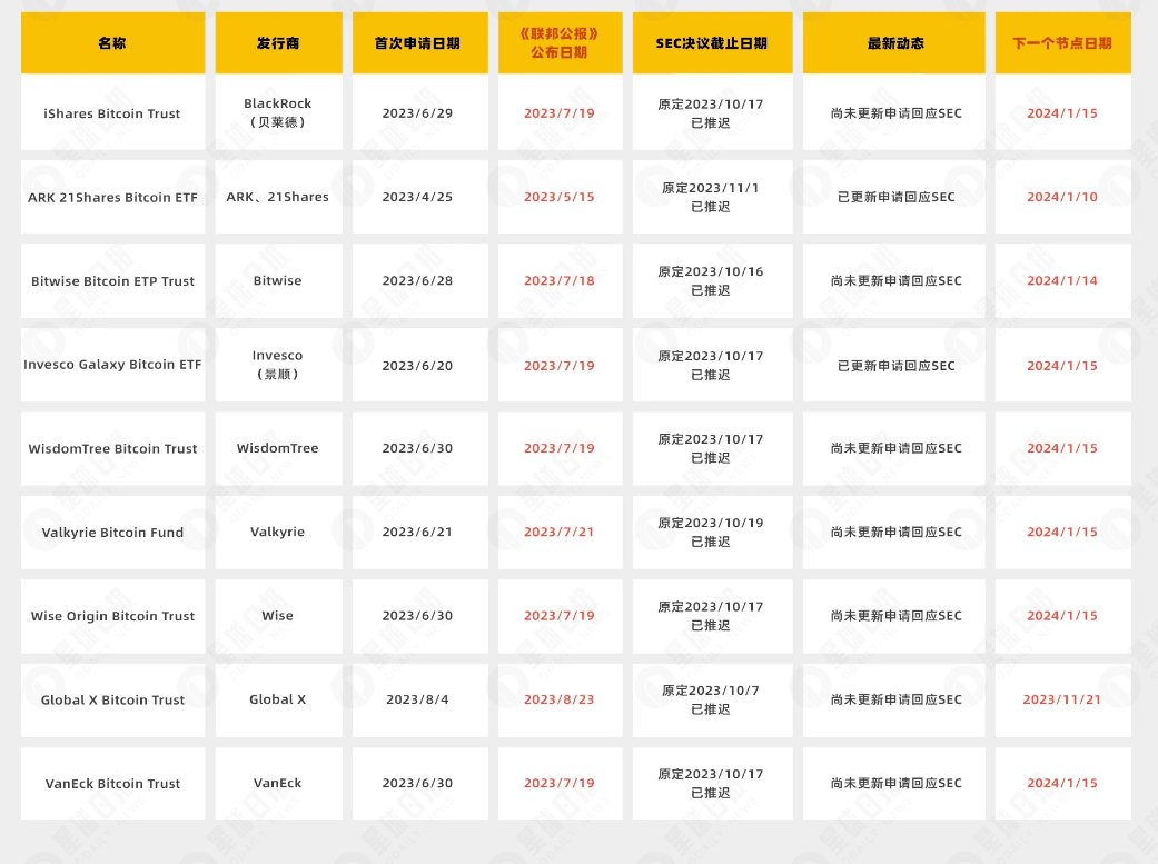 Sec对于BTC的现货ETF通过时间越来越近，你怎么看Sec的态度：
A、👉同意
B、☝️否定
C、🤚延期
该 ETF 作出决议的截止日期最早将在2024 年 1 月 10 日公布结果，Are you ready?