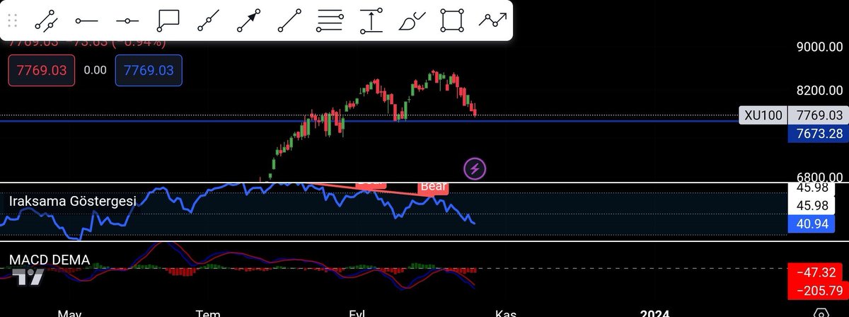 traderendeks's tweet photo. #xu100 #bist100  inceledim arkadaşlar
📌RSI indikatörleri aşağı yönlü  daha bir dönüş  yapamadı
📍Kısada bir negatiflik bir görünüm var
📌Macd dema da satışlar zayiflayor artık bir alış görmemiz yakın diyebiliriz
 📍Kısa bir negatif beklentisi var diyebiliriz🧐📝 https://t.co/UpttbQv6G0