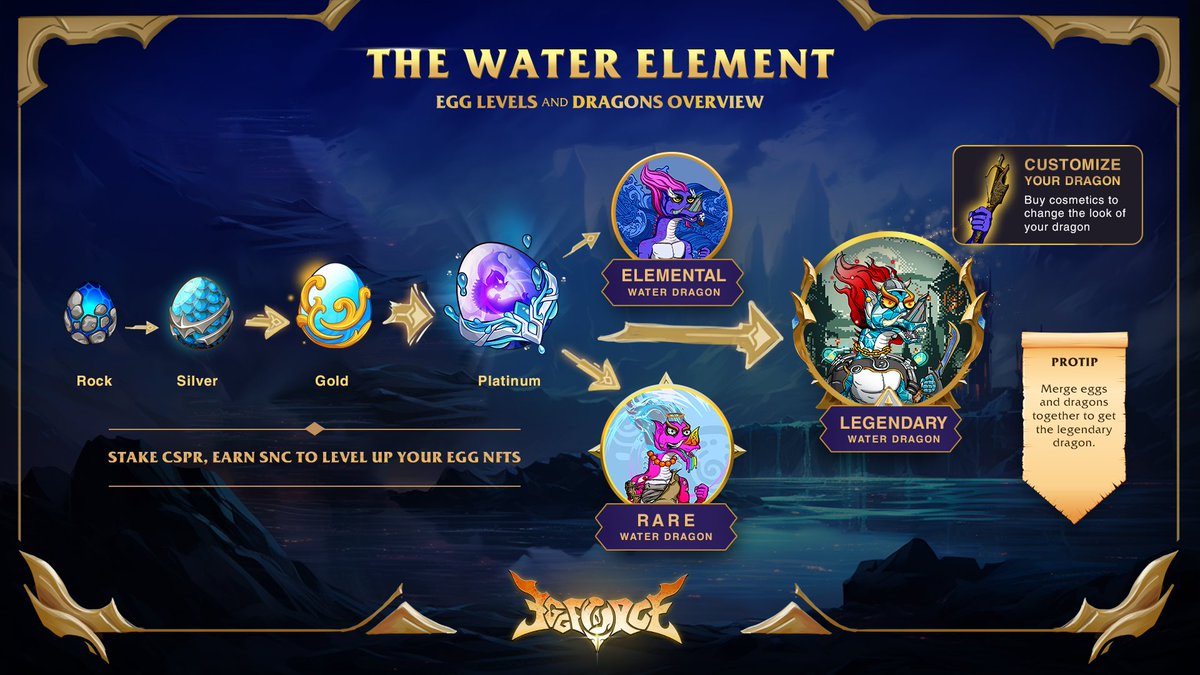 EggForceNFT's tweet photo. #DragonHatch
Overview: How Water Element Eggs evolve into powerful Water Dragons🌊

All life comes from water, it is everything. A Water Dragon can be both fierce and gentle just like the water

Stake #CSPR, earn SNC and CSPR to witness the power of water in your Dragon #NFTs🌊 https://t.co/nCz25DiWua