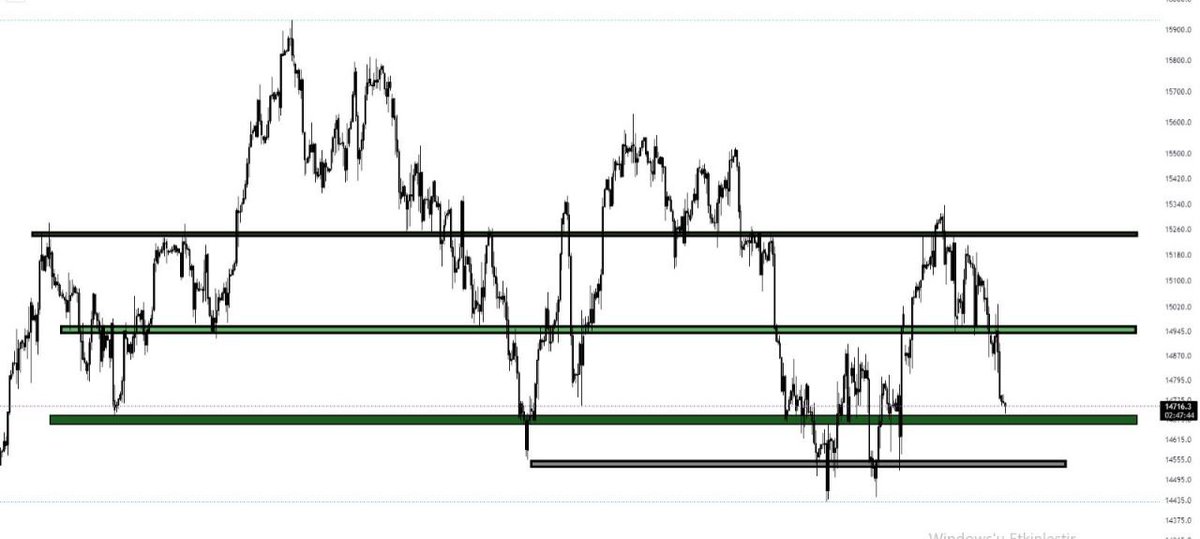 elifnurilebist's tweet photo. #NASDAQ 
#NASDAQ100

Kritik destekte.

Burdan alacağı güç ile 14 800- 14 950 teması gelebilir.

Tepki almaz ise 14 550 ye kadar geri çekilme görebiliriz. https://t.co/ZkxSzcnzJ6