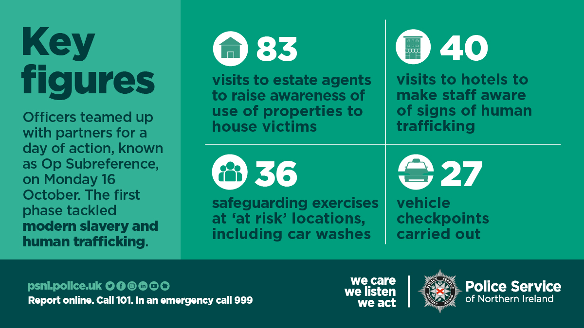 PoliceServiceNI's tweet photo. As part of Op Subreference, with the help of our partners, we’ve visited estate agents, hotels, and ‘at risk’ locations across the country – all with the aim of safeguarding innocent victims.
#AntiSlaveryWeek
#OpSubreference https://t.co/O6CoOrDHNM