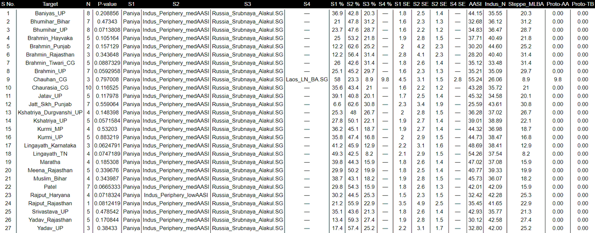 vicayana's tweet photo. Working on a qpAdm repository currently, utilizing thousands of modern South Asian samples. I've also uploaded the output files, if anyone's interested.

Access the qpAdm table here: https://t.co/cRnqWxAfEX

The repository folder: https://t.co/1lpCSr1ZxN https://t.co/BloBsVlRWo