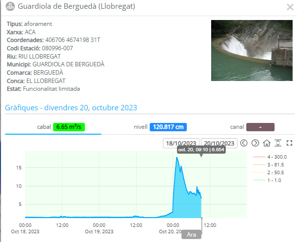Les pluges de les últimes hores han provocat un petit augment del cabal circulant a les capçaleres dels rius #Llobregat i #Ter, insuficient per a incrementar el volum dels #embassaments. 

💦Calen més episodis de pluges i més continuats per anar revertint la situació de #sequera