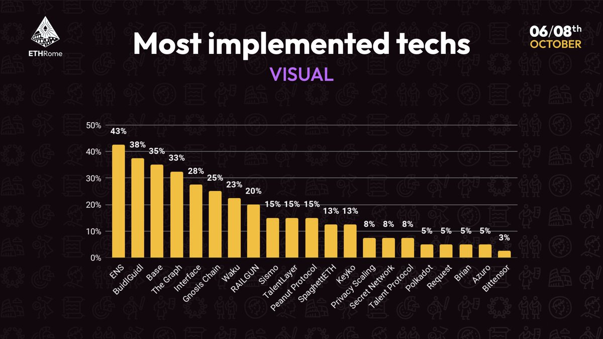 ETHRome's tweet image. Our Hackathon in numbers:
💫 132 Hackers
🧩 40 Projects

Tracks distribution:
🐉 DAOs &amp;amp; Dragons - Governance (48%)
⚔️ Encryption Games - Privacy (52%)