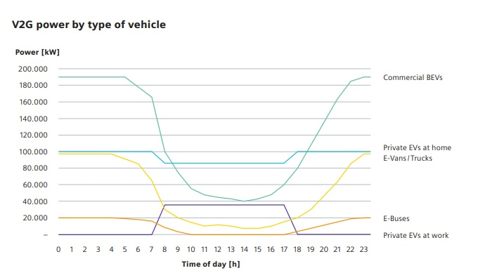 THEnergyNet's tweet image. #Emobility: An interesting Vehicle-To-Grid study for the city of Munich shows promising patterns regarding the V2G power potential for private and commercial EVs in 2030. 
Curious? Download the PDF directly from the @SiemensInfra homepage:
👉 bit.ly/46VbPxb