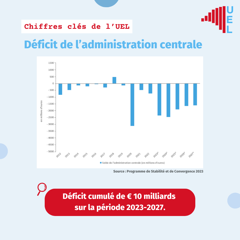 uel_lu's tweet photo. #ChiffresClés
Selon le Programme de Stabilité et de Convergence 2023 présenté par le Ministère des Finances en mai dernier, l’administration centrale affiche un 𝗱𝗲́𝗳𝗶𝗰𝗶𝘁 𝗰𝘂𝗺𝘂𝗹𝗲́ 𝗱𝗲 𝗽𝗹𝘂𝘀 𝗱𝗲 𝟮 𝗺𝗶𝗹𝗹𝗶𝗮𝗿𝗱𝘀 𝗱’𝗲𝘂𝗿𝗼𝘀 𝗰𝗲𝘁𝘁𝗲 𝗮𝗻𝗻𝗲́𝗲. https://t.co/MoJ8OzFEaK