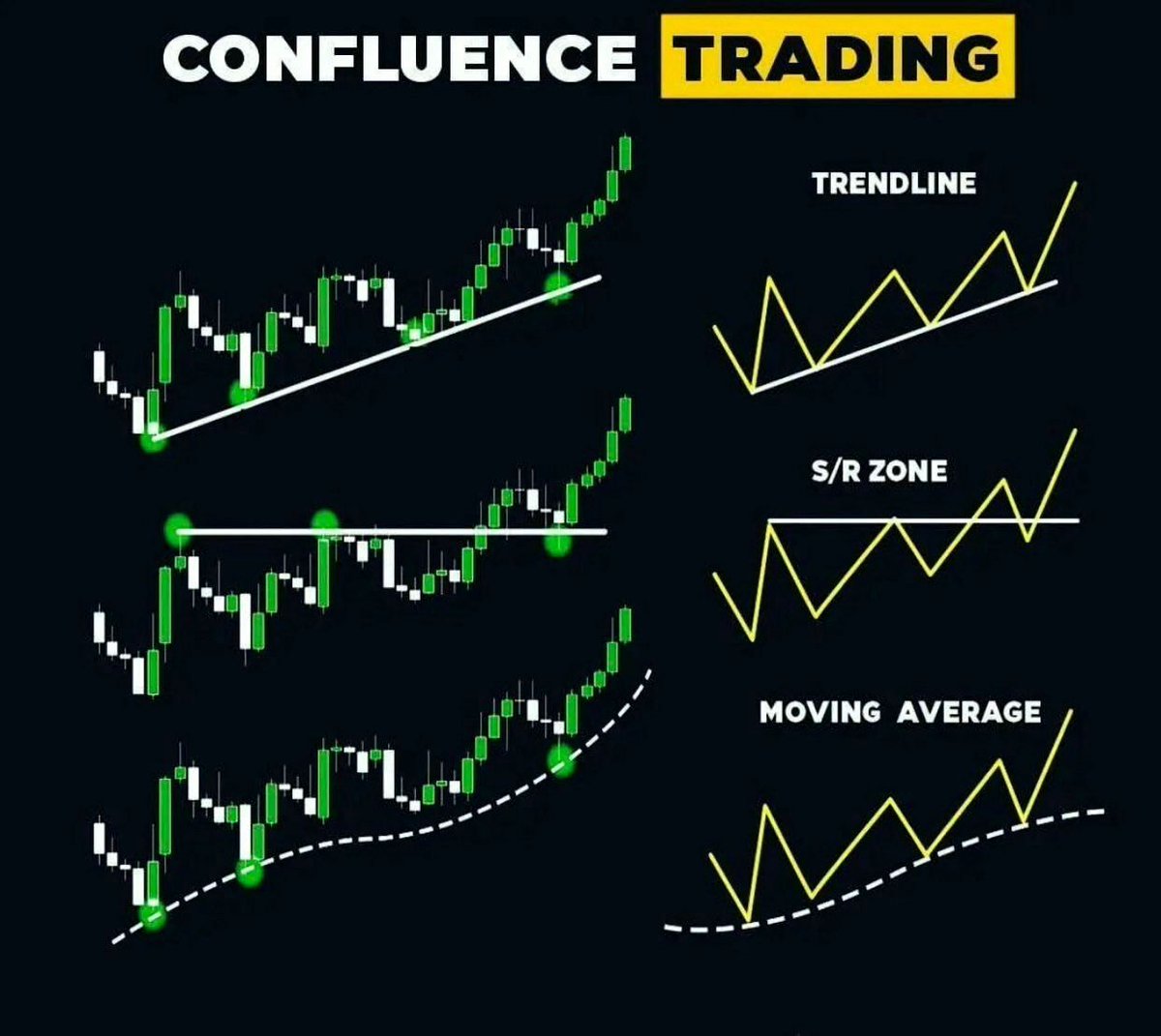 Verabeautifull's tweet photo. Confluence Trading Simplified!📊

Learn &amp; Practice.📈 #forex #Signal #trading #gold https://t.co/Zw8T5y03Mn
