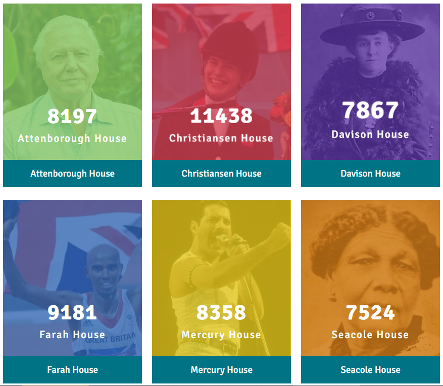 Current standings for the house competition have a surprise leader with
<a href="/SWAChristiansen/">Springwest Academy - Christiansen House</a>
ahead of the pack at Autumn Half Term! Go on you reds!
<a href="/SADavisonHouse/">Springwest Academy - Davison House</a>
<a href="/SASeacoleHouse/">Springwest Academy - Seacole House</a>
<a href="/HouseSpringwest/">Springwest Academy - Attenborough House</a>
<a href="/SAFarahHouse/">SAFarahHouse</a>
<a href="/SWMercuryHouse/">Springwest Academy - Mercury House</a>