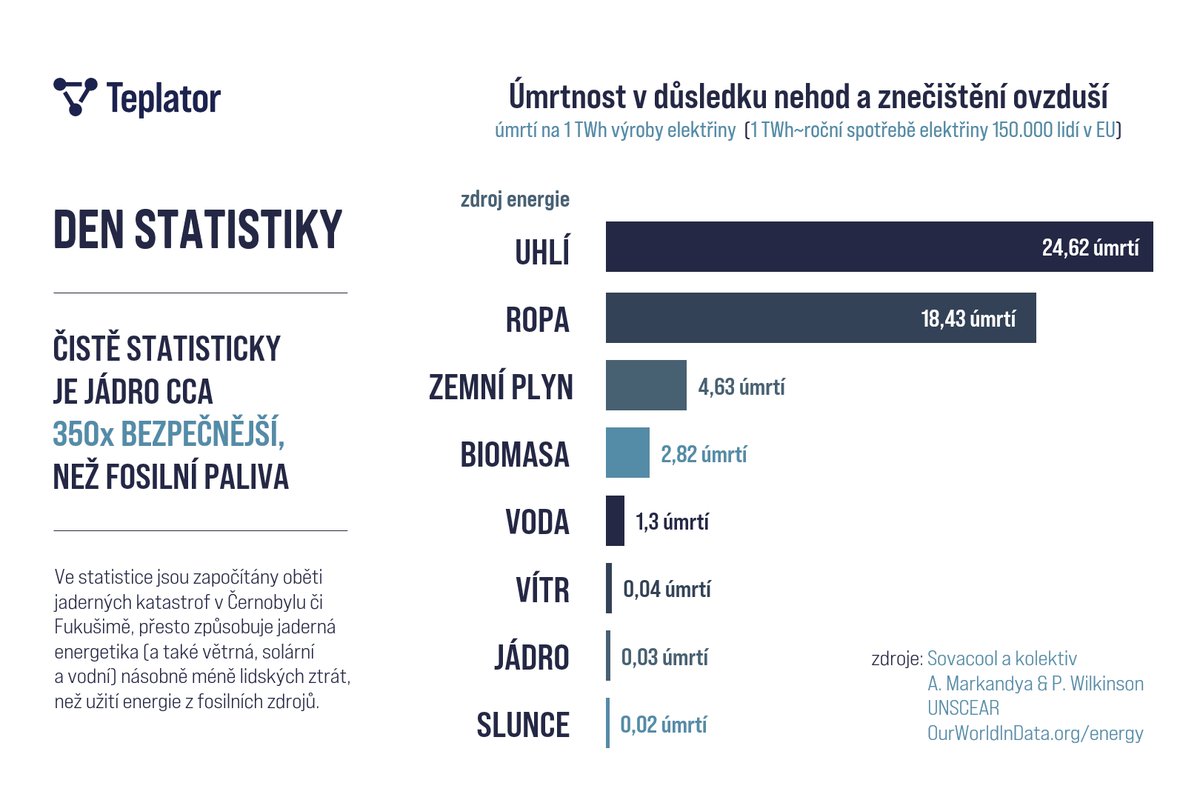 teplator's tweet photo. Těžba, zpracování, produkce, znečištění ovzduší a jeho následky. ⚰️
Celý řetězec, od úplného začátku ⛏ až po 💨, je zahrnut v této statistice. A ta nám ukáže, že navzdory dvěma jaderným katastrofám (Černobyl a Fukušima) je výroba (elektrické ⚡️) energie z jádra...
⬇️ https://t.co/jFNAWiMLxs