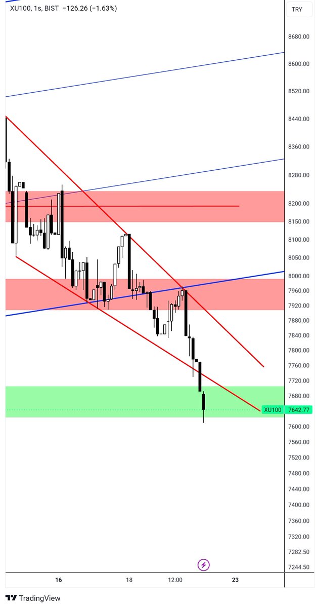 _Genc_Trader_'s tweet photo. #XU100 zurnanın zort dediği yerdeyiz. https://t.co/TwkDZlDAkc