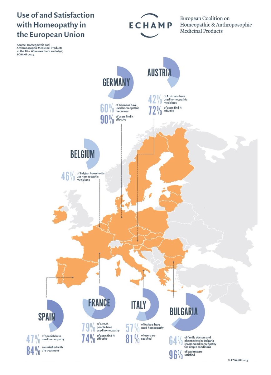 A unique overview of the significant use of and high levels of satisfaction with homeopathic medicines in Europe confirms the need for inclusive and integrated healthcare that reflects the choices of the millions of Europeans. #Homeopathy Download:bit.ly/405X8FF