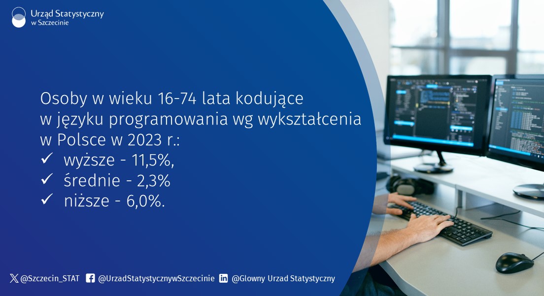 Szczecin_STAT's tweet image. Dziś obchodzimy Dzień Testera i Programisty 🖥️
W 2023r. w Polsce ogólny udział osób w wieku 16-74 lata kodujących w języku programowania w ludności ogółem wyniósł 5,4%. Większość osób kodujących posiadało wykształcenie wyższe.
#programowanie #ICT #komputer