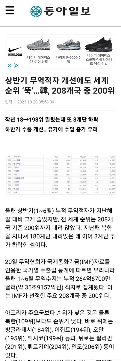 masato_cham's tweet photo. 동아일보가 새벽에 지네 사이트에만 아무도 못 보게도 올림 ㅋㅋㅋㅋㅋㅋㅋ
2찍들은 현실 부정 중
아마 오후가 내일부턴 이것도 문재인 정권때문이라고 할거임ㅋㅋㅋㅋ하반기에 반등할수있을지 기대한다는데? 무역이라는데 몇년의 영향을 받는거니??ㅋㅋ 얼마나 무식한거지? https://t.co/arWAaHD9ea