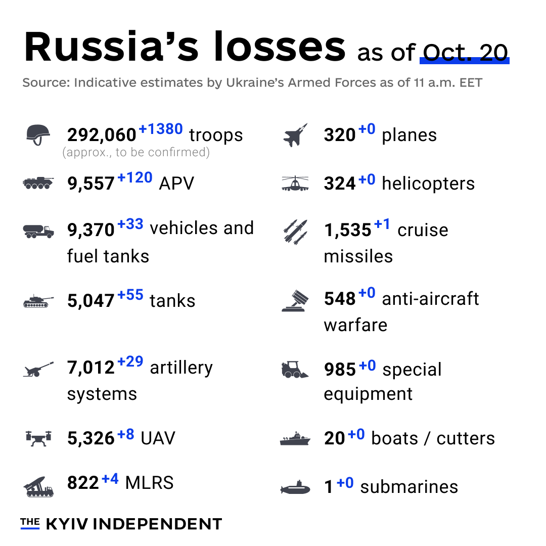 KyivIndependent's tweet photo. These are the indicative estimates of Russia’s combat losses as of Oct. 20, according to the Armed Forces of Ukraine. https://t.co/RNTb8S9lmR