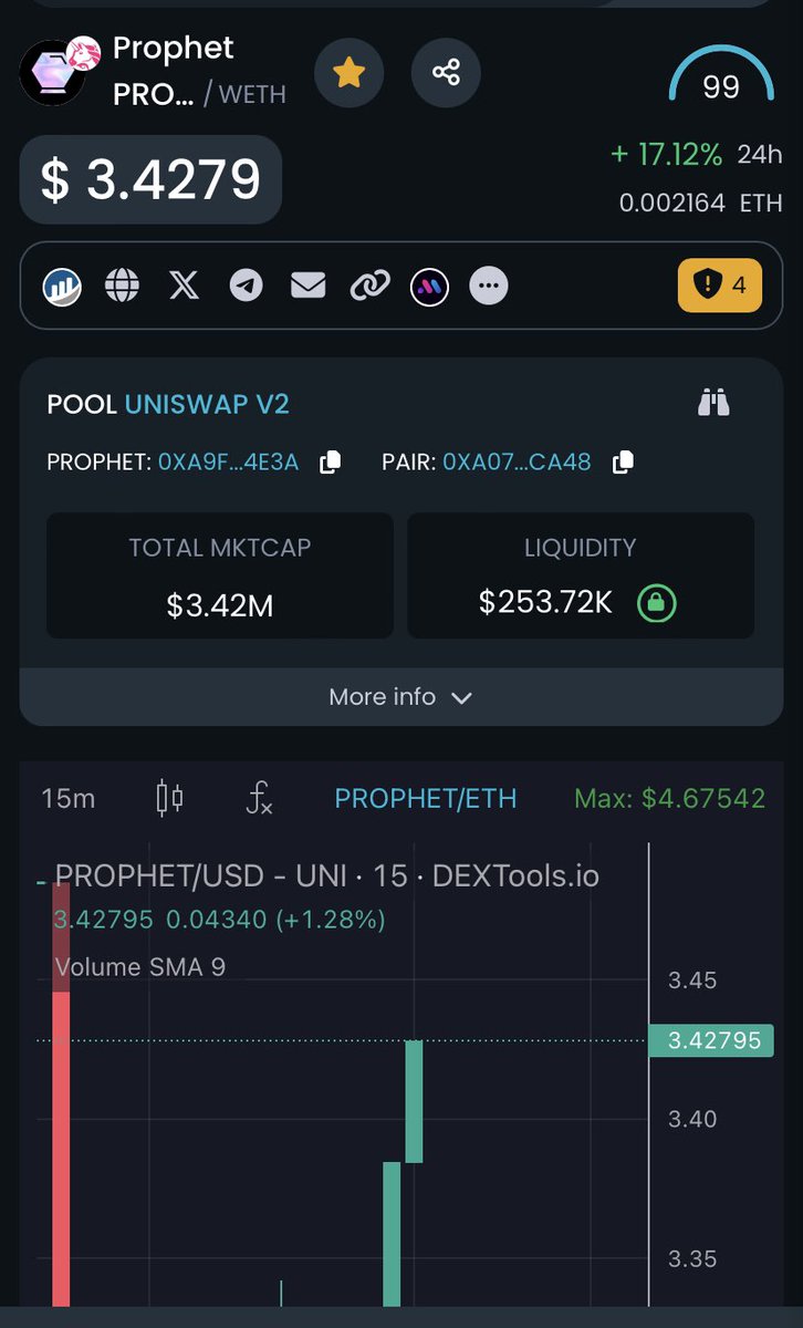 chennai2london's tweet photo. $PROPHET is now at 3.4$ more than 3x from its lows below 1$. Also had a nice pull back in the last week. They have said 24th oct is the auto sniper and god mode which could see a bit of interest in people trying to get into that tier. ATH was 4.6$ before it fell apart. Hopefully will breach 4$ in the run up to 24th.