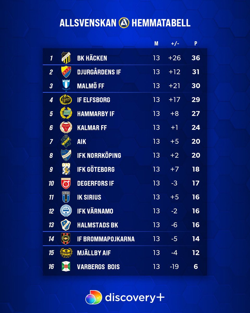sportshbomaxse's tweet photo. Allsvenskan | Hemmatabell 📊 https://t.co/SgCVTcNq7m