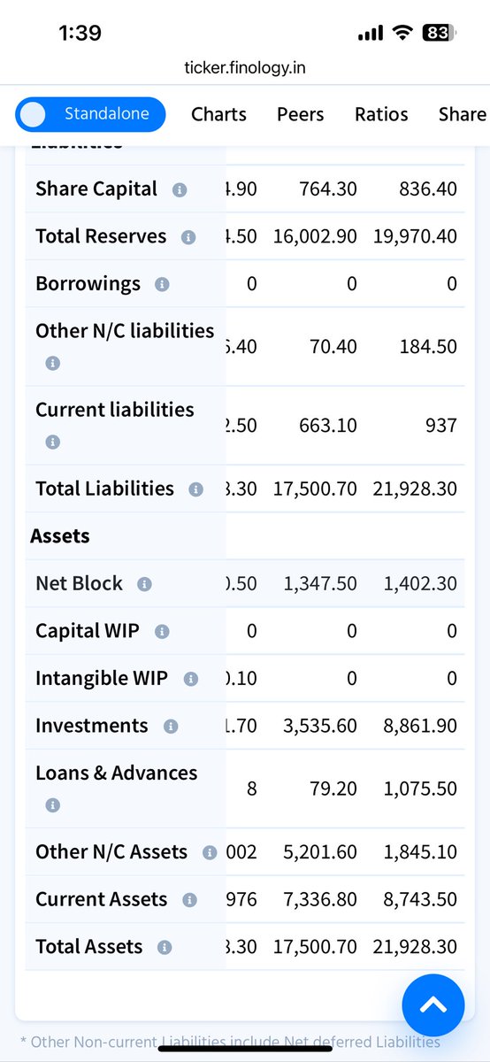 saurabh manchanda (@ohyessaurabh) on Twitter photo Hey <a href="/PranjalKamra/">Pranjal Kamra</a> <a href="/finologyticker/">Finology Ticker</a>
Your ticker is acting weird lately, in the balance sheet, total asset and total liabilities seems to be exactly the same.
Following is the snippet for asian paints. And this is happening for a lot of stocks. Please fix this!! P.s. Big fan!! Hey <a href="/PranjalKamra/">Pranjal Kamra</a> <a href="/finologyticker/">Finology Ticker</a>
Your ticker is acting weird lately, in the balance sheet, total asset and total liabilities seems to be exactly the same.
Following is the snippet for asian paints. And this is happening for a lot of stocks. Please fix this!! P.s. Big fan!!