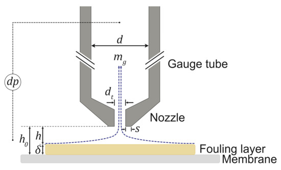 Membranes_MDPI's tweet photo. ☀️Latest Publication☀️
✨Monitoring #MembraneFouling Using #FluidDynamic Gauging: Influence of Feed Characteristics and Operating Conditions 
👉https://t.co/oZ4y3OxZqc 
by Kenneth Arandia, from Chalmers University of Technology @chalmersuniv et al. https://t.co/nyDm5LqNYH