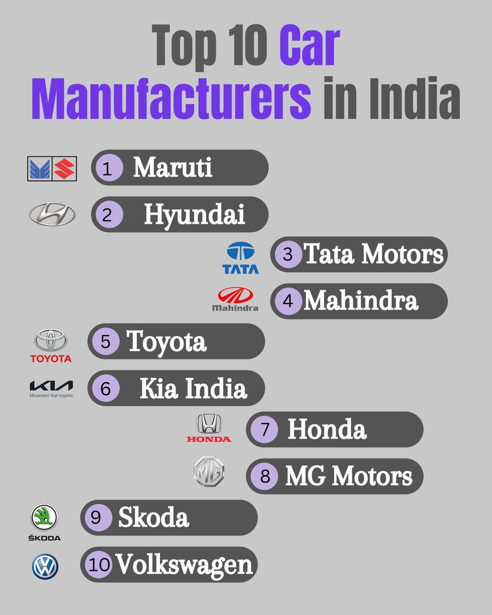 From Maruti to Mahindra, here are India's Top 10 Car Manufacturers shaping the nation's automotive landscape
Which of these iconic brands is your favorite?

#IndianAutomakers #CarManufacturers #AutoIndustry #IndianCars #Top10Manufacturers #AutomotiveExcellence #InnovationInMotion