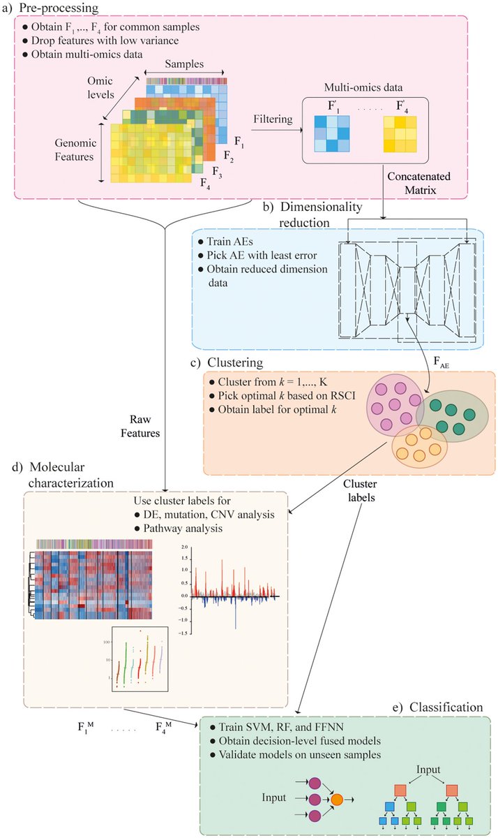 MBoCancer's tweet image. 🚨We are excited to share our new article that presents a Machine Learning(ML) approach to identify novel multi-omics subgroups in cancer!  Check it out👇here.. @PLOSONE  @IITDh #CancerResearch 

doi.org/10.1371/journa…