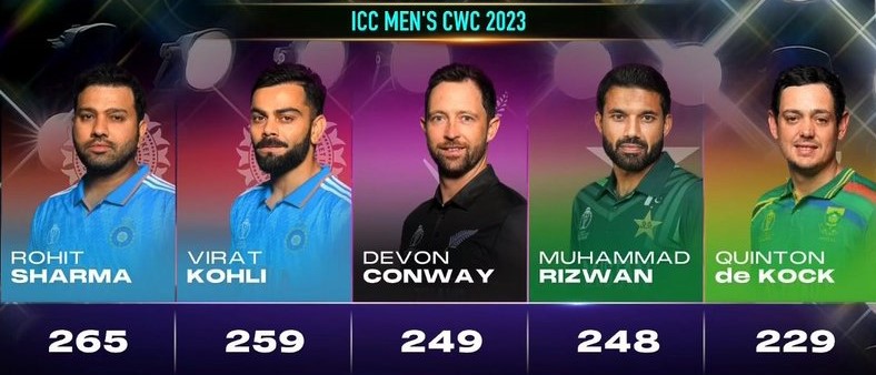 TheHindUVAACH's tweet photo. #CWC2023: भारत–बांग्लादेश मैच के बाद 2023 विश्व कप में सर्वाधिक रन बनाने वाले बल्लेबाज।
रोहित शर्मा नंबर एक पर, विराट कोहली दूसरे स्थान पर
#ICCWorldCup2023 #MostRun @ICC
#ViratKohli𓃵 #RohitSharma𓃵 @imVkohli @ImRo45 @BCCI #CWC23 https://t.co/D4OdXvdwin