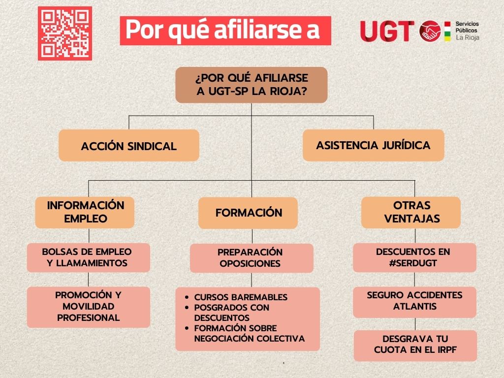 🤔Hay muchas razones por las que afiliarse a UGT Servicios Públicos. Aquí os dejamos un cuadro que lo resume 𝒄𝒂𝒔𝒊 todo.

👉🏻Tanto si ahora estás trabajando como si no, UGT-SP te ayudará a defender tus derechos, preparar unas oposiciones o a formarte para tu desarrollo laboral.
