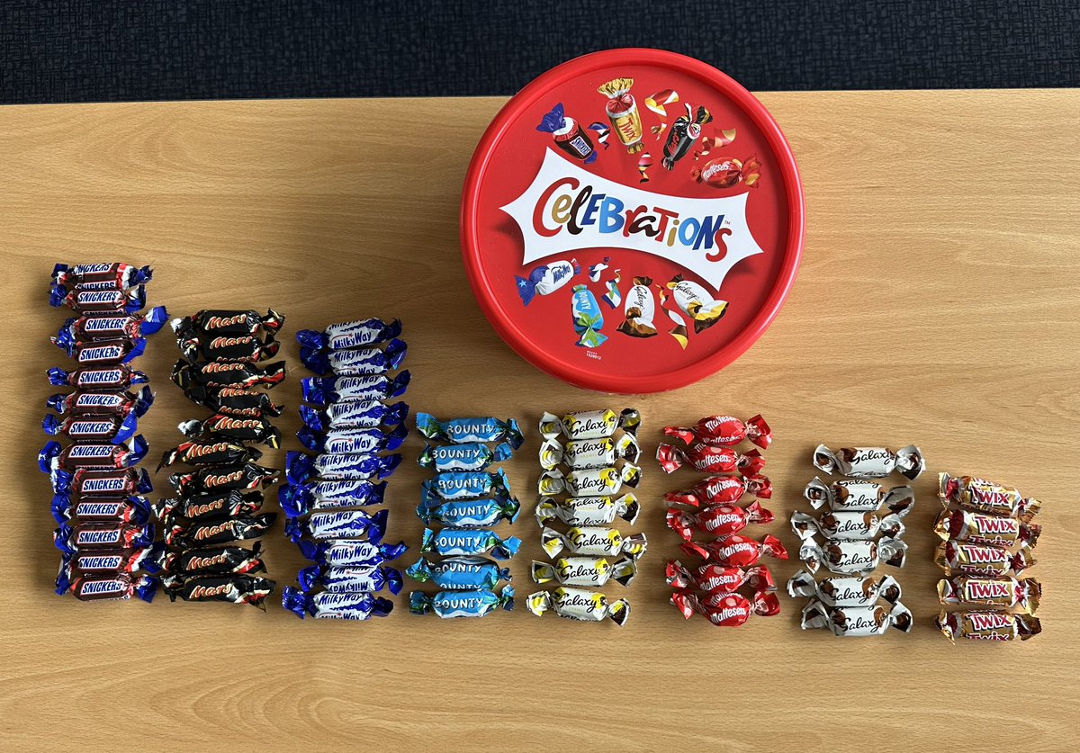 It’s the best time of the year for teaching my students @HauteVallee the importance of ratio, fractions, percentages and averages. I am devastated by only having 7 Bounty though! #Mathematics #celebrations #chocolate #HVProud #Jersey #teachersoftwitter