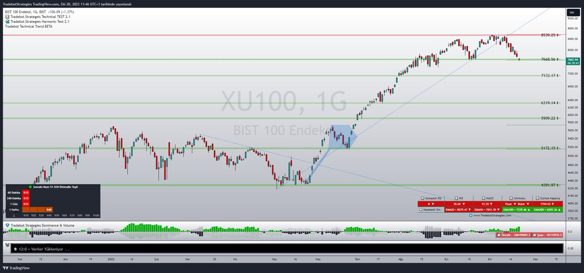 #Xu100 Bist100 önemli bir destek seviyesinde tutunuyor. 7660 Destek bölgesi altında kapanışlarda 7400 ve 7133 Destek seviyeleri önemli tepki noktaları olacak.

#hisse #borsa #bist100 #yatırım